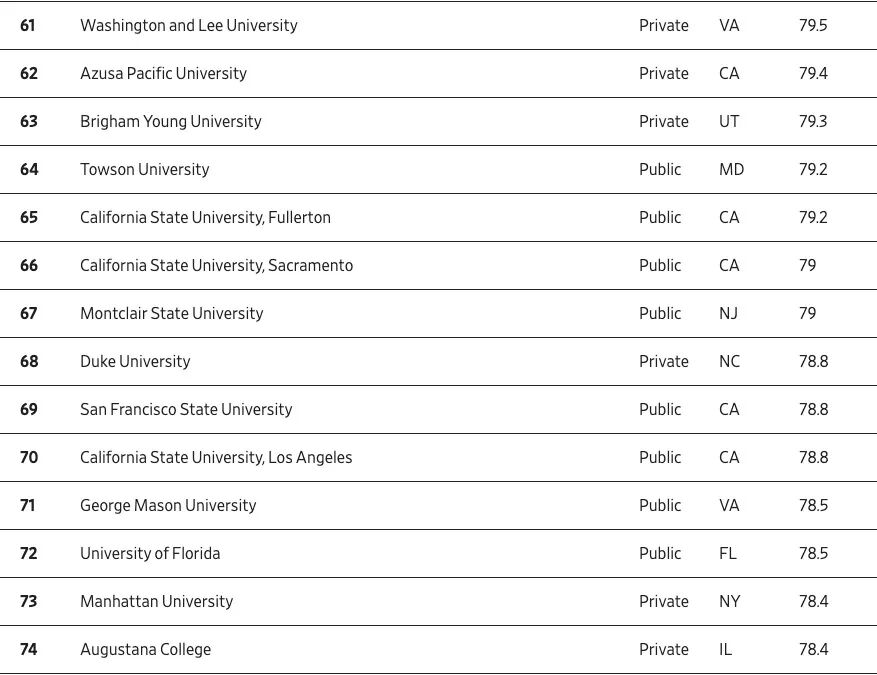 《华尔街日报》新榜,聚焦“毕业即高薪”院校,排名第二的是一所文理学院 数据 第9张 《华尔街日报》新榜,聚焦“毕业即高薪”院校,排名第二的是一所文理学院 数据 第9张